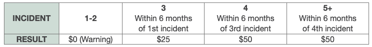 On 3rd and 4th incident surcharge of $25 may apply. On 5th incident surcharge of $50 may apply.